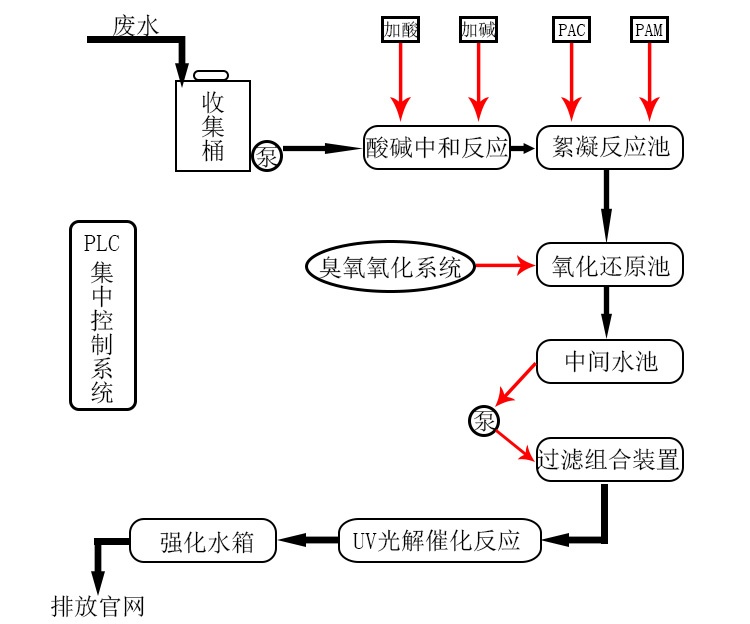 學校實驗室污水處理設備