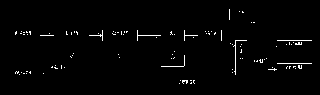 雨水回用系統